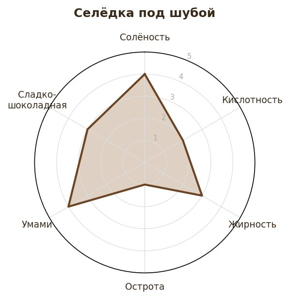 Схема закусочного вкуса «Селёдка под шубой»: солёность, кислотность, жирность, острота, умами, сладко-шоколадная нота