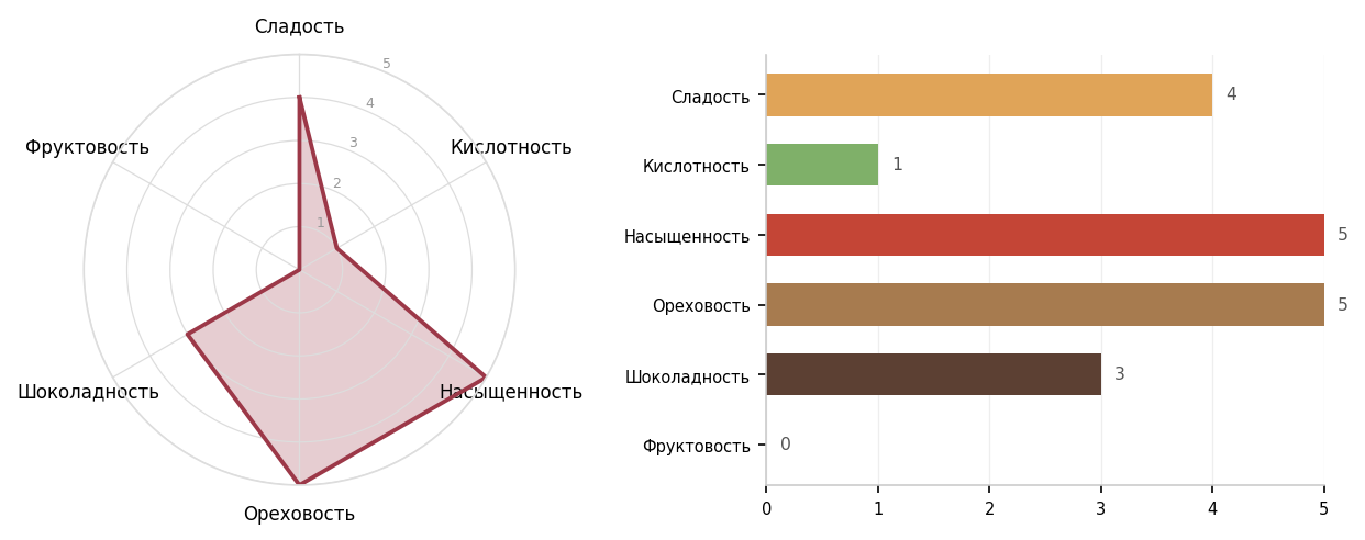 Схема вкуса медовой линии «Мёд и фундук»: сладость 4, кислотность 1, насыщенность 5, ореховость 5, шоколадность 3