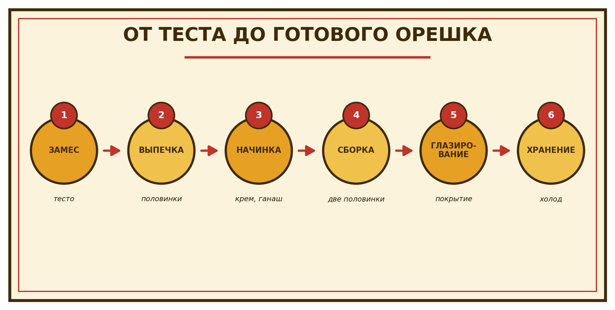 Схема из курса: шесть шагов от теста до готового орешка — замес, выпечка, начинка, сборка, глазирование, хранение