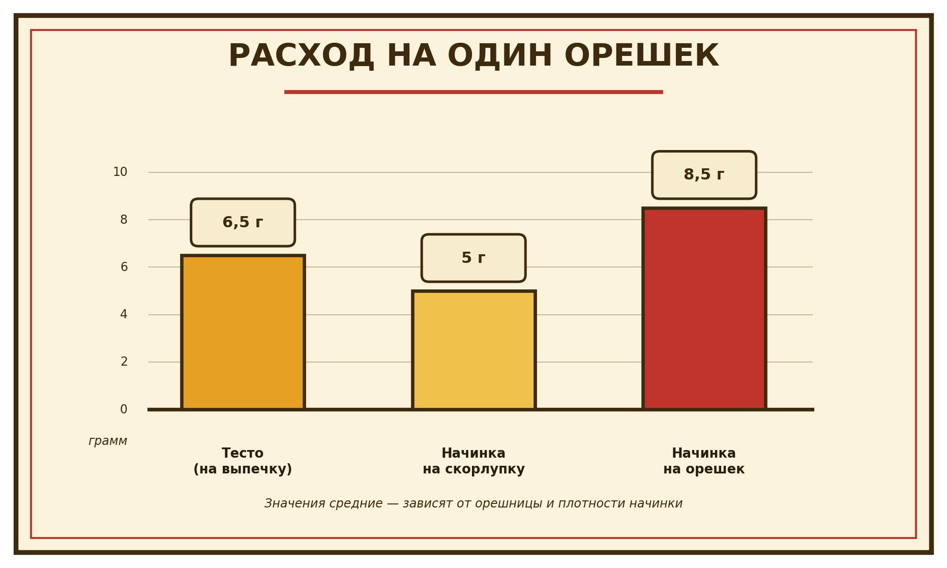 Схема из курса: расход на один орешек — 6,5 г теста, 5 г начинки на скорлупку, 8,5 г начинки на орешек