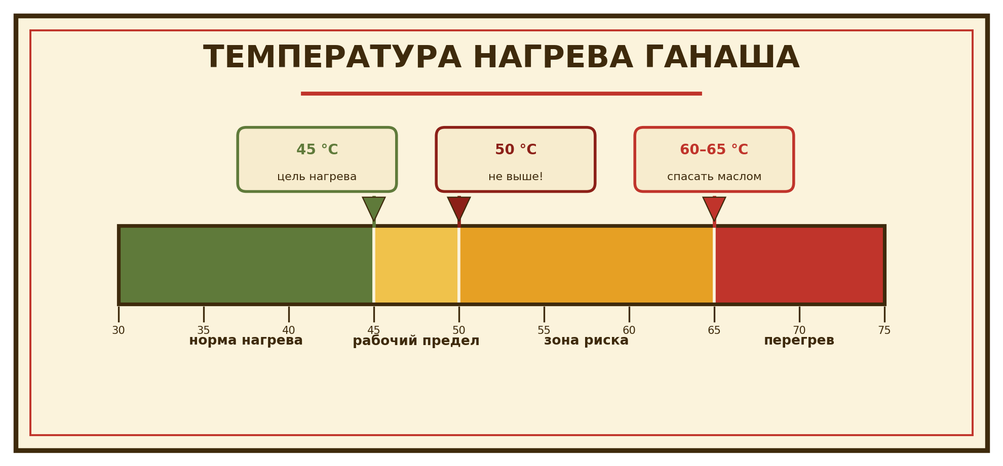 Схема из курса: температура нагрева ганаша — цель 45 °C, предел 50 °C, зона риска до 65 °C, дальше перегрев