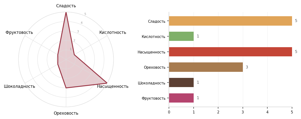 Схема вкуса «Сникерс»: паутинка и полоски по шести шкалам — сладость 5, кислотность 1, насыщенность 5, ореховость 3, шоколадность 1, фруктовость 1